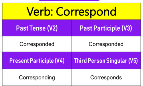 Correspond Past Tense, Present and Future Conjugations, Correspond V1 V2 V3