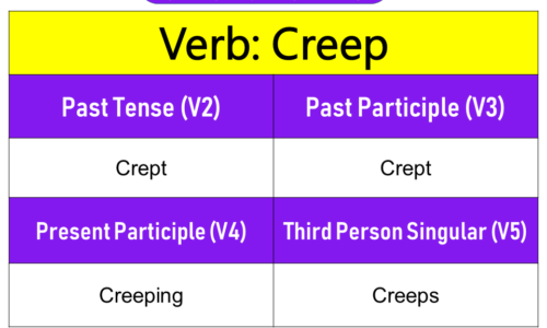 Creep Past Tense, Present and Future Conjugations, Creep V1 V2 V3