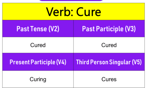 Cure Past Tense, Present and Future Conjugations, Cure V1 V2 V3