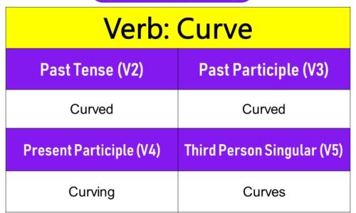 Curve Past Tense, Present and Future Conjugations, Curve V1 V2 V3