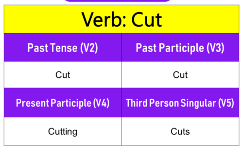 Cut Past Tense, Present and Future Conjugations, Cut V1 V2 V3