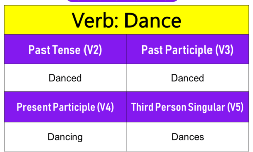 Dance Past Tense, Present and Future Conjugations, Dance V1 V2 V3