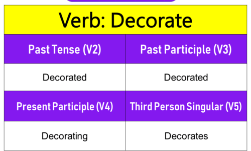 Decorate Past Tense, Present and Future Conjugations, Decorate V1 V2 V3