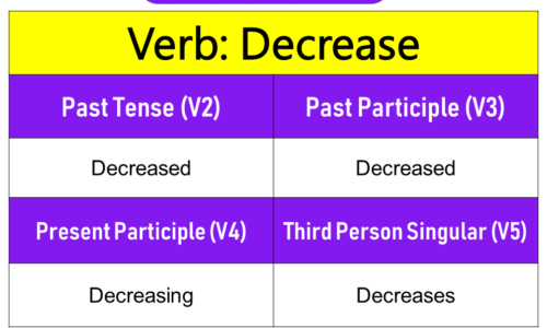 Decrease Past Tense, Present and Future Conjugations, Decrease V1 V2 V3