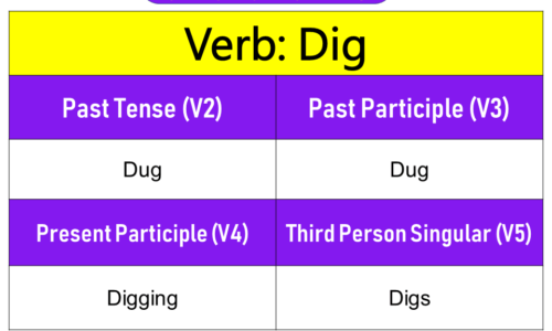 Dig Past Tense, Present and Future Conjugations, Dig V1 V2 V3