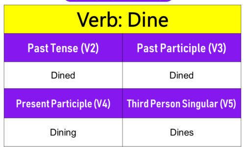 Dine Past Tense, Present and Future Conjugations, Dine V1 V2 V3