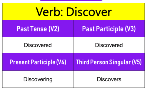 Discover Past Tense, Present and Future Conjugations, Discover V1 V2 V3