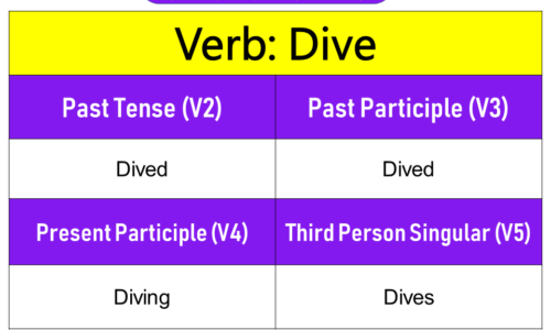 Dive Past Tense, Present and Future Conjugations, Dive V1 V2 V3