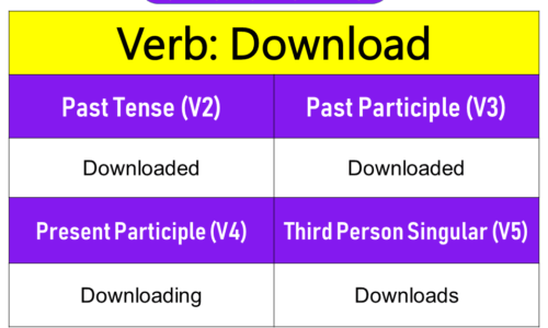 Download Past Tense, Present and Future Conjugations, Download V1 V2 V3