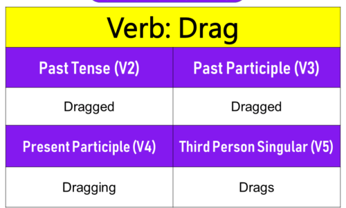 Drag Past Tense, Present and Future Conjugations, Drag V1 V2 V3