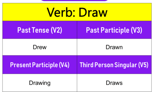 Draw Past Tense, Present and Future Conjugations, Draw V1 V2 V3