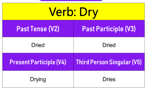 Dry Past Tense, Present and Future Conjugations, Dry V1 V2 V3