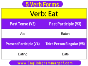 Eat Past Tense Present and Future Conjugations Eat V1 V2 V3