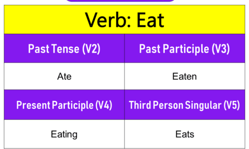 Eat Past Tense, Present and Future Conjugations, Eat V1 V2 V3