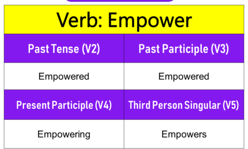 Empower Past Tense, Present and Future Conjugations, Empower V1 V2 V3