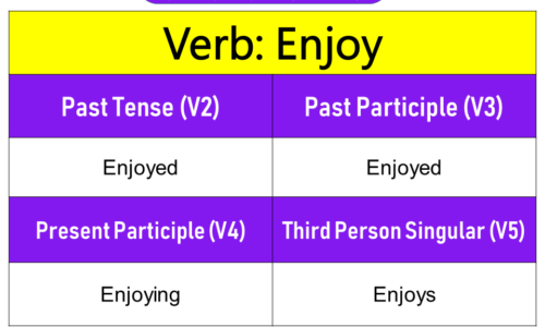 Enjoy Past Tense, Present and Future Conjugations, Enjoy V1 V2 V3