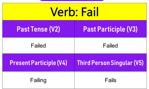 Fail Past Tense, Present and Future Conjugations, Fail V1 V2 V3