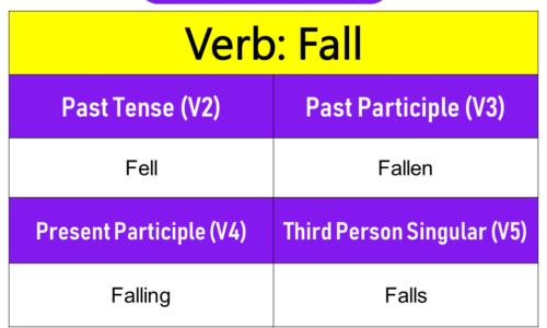 Fall Past Tense, Present and Future Conjugations, Fall V1 V2 V3