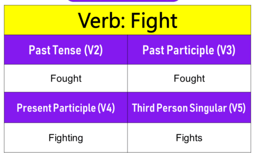 Fight Past Tense, Present and Future Conjugations, Fight V1 V2 V3