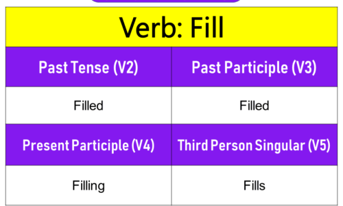 Fill Past Tense, Present and Future Conjugations, Fill V1 V2 V3