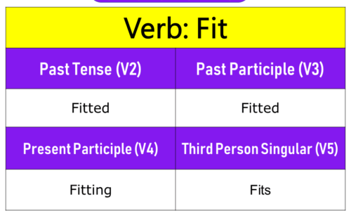 Fit Past Tense, Present and Future Conjugations, Fit V1 V2 V3