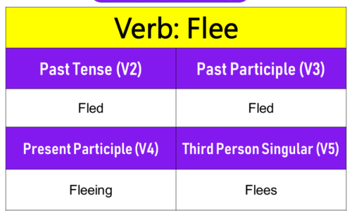 Flee Past Tense, Present and Future Conjugations, Flee V1 V2 V3