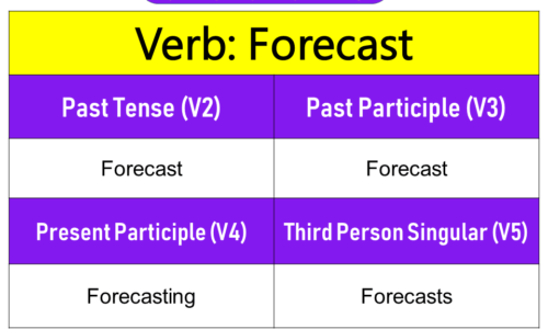 Forecast Past Tense, Present and Future Conjugations, Forecast V1 V2 V3