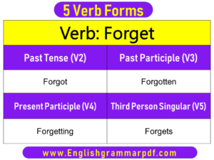 Forget Past Tense Present and Future Conjugations Forget V1 V2 V3