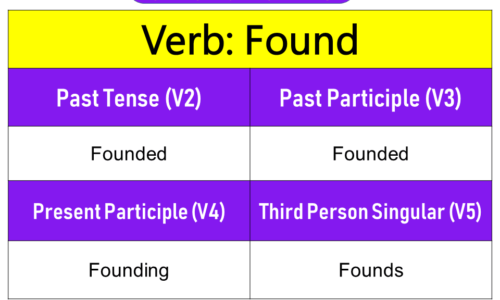 Found Past Tense, Present and Future Conjugations, Found V1 V2 V3