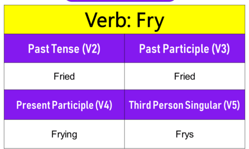 Fry Past Tense, Present and Future Conjugations, Fry V1 V2 V3