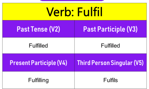 Fulfil Past Tense, Present and Future Conjugations, Fulfil V1 V2 V3