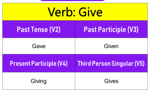 Give Past Tense, Present and Future Conjugations, Give V1 V2 V3