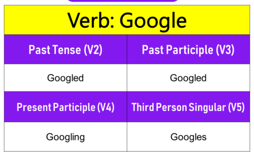 Google Past Tense, Present and Future Conjugations, Google V1 V2 V3