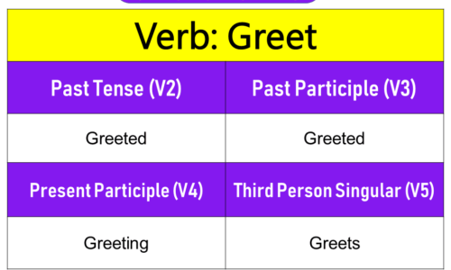 Greet Past Tense, Present and Future Conjugations, Greet V1 V2 V3