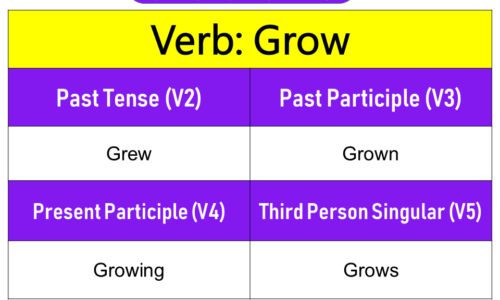 Grow Past Tense, Present and Future Conjugations, Grow V1 V2 V3