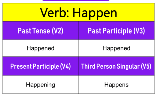 Happen Past Tense, Present and Future Conjugations, Happen V1 V2 V3