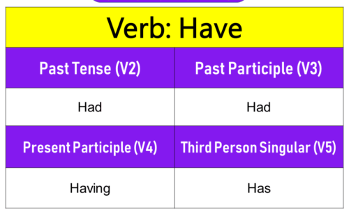 Have Past Tense, Present and Future Conjugations, Have V1 V2 V3