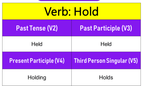 Hold Past Tense, Present and Future Conjugations, Hold V1 V2 V3