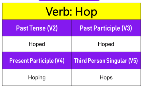 Hop Past Tense, Present and Future Conjugations, Hop V1 V2 V3