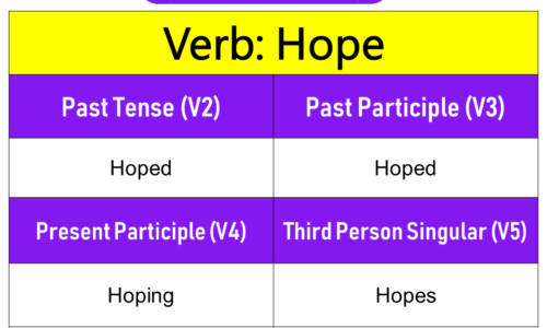 Hope Past Tense, Present and Future Conjugations, Hope V1 V2 V3