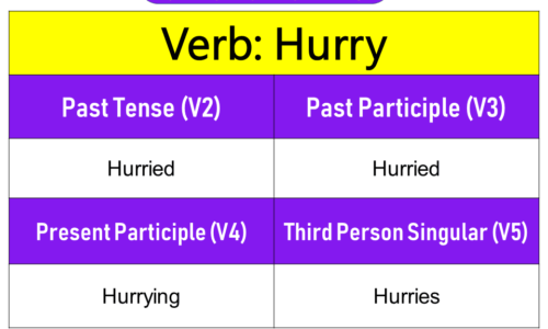 Hurry Past Tense, Present and Future Conjugations, Hurry V1 V2 V3