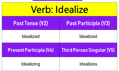 Idealize Past Tense, Present and Future Conjugations, Idealize V1 V2 V3