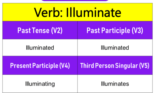 Illuminate Past Tense, Present and Future Conjugations, Illuminate V1 V2 V3