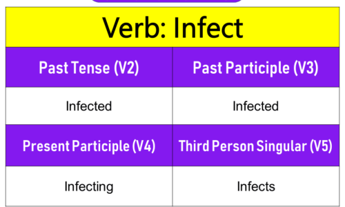 Infect Past Tense, Present and Future Conjugations, Infect V1 V2 V3