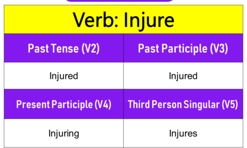 Injure Past Tense, Present and Future Conjugations, Injure V1 V2 V3