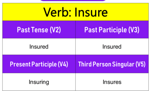 Insure Past Tense, Present and Future Conjugations, Insure V1 V2 V3