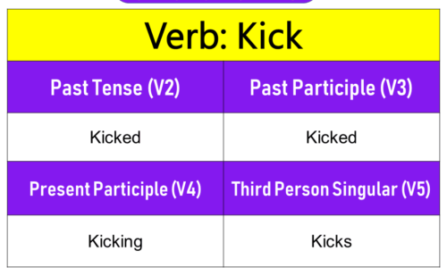 Kick Past Tense, Present and Future Conjugations, Kick V1 V2 V3