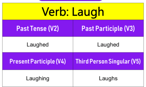 Laugh Past Tense, Present and Future Conjugations, Laugh V1 V2 V3