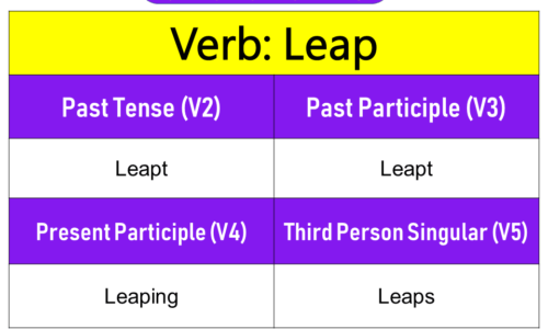 Leap Past Tense, Present and Future Conjugations, Leap V1 V2 V3