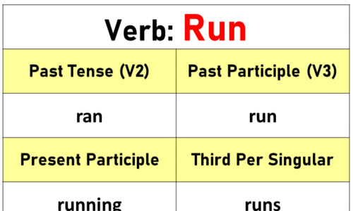 Run Past Tense, Present and Future Conjugations, Run V1 V2 V3